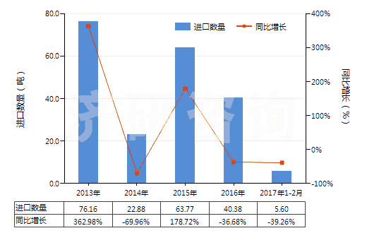 2013-2017年2月中國磺內(nèi)酯及磺內(nèi)酰胺(HS29349910)進(jìn)口量及增速統(tǒng)計(jì)